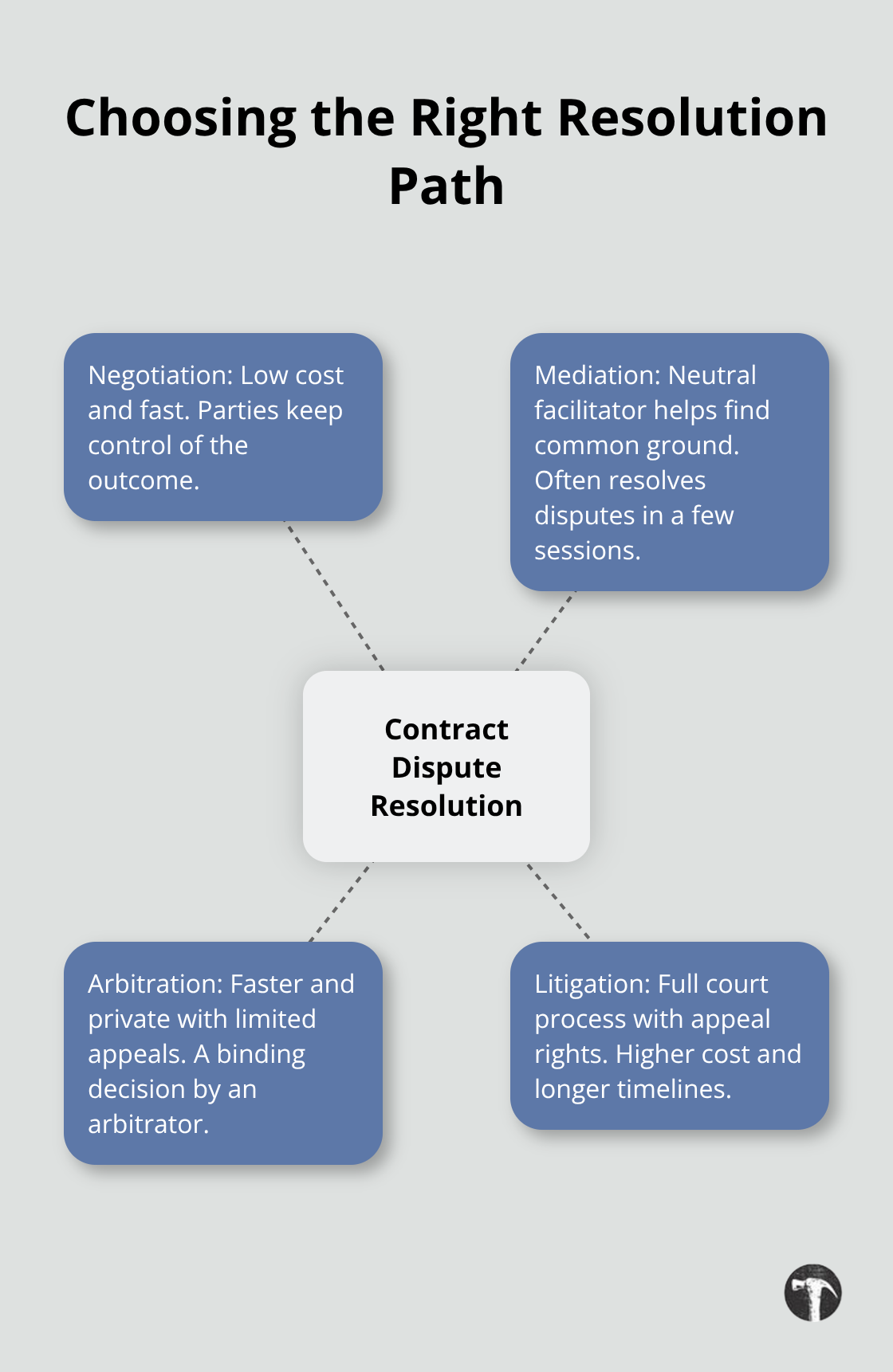 Hub-and-spoke diagram comparing negotiation, mediation, arbitration, and litigation. - Business contract disputes