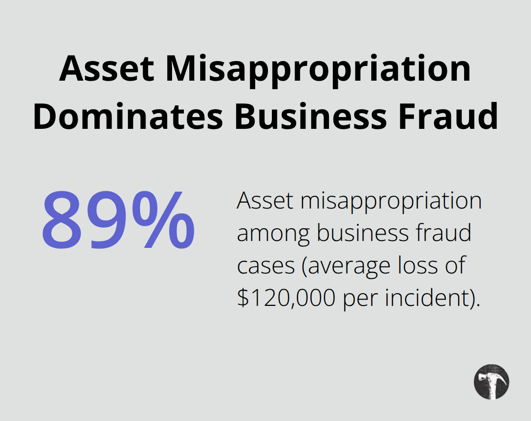 Chart showing that 89% of business fraud cases involve asset misappropriation - Business fraud claims