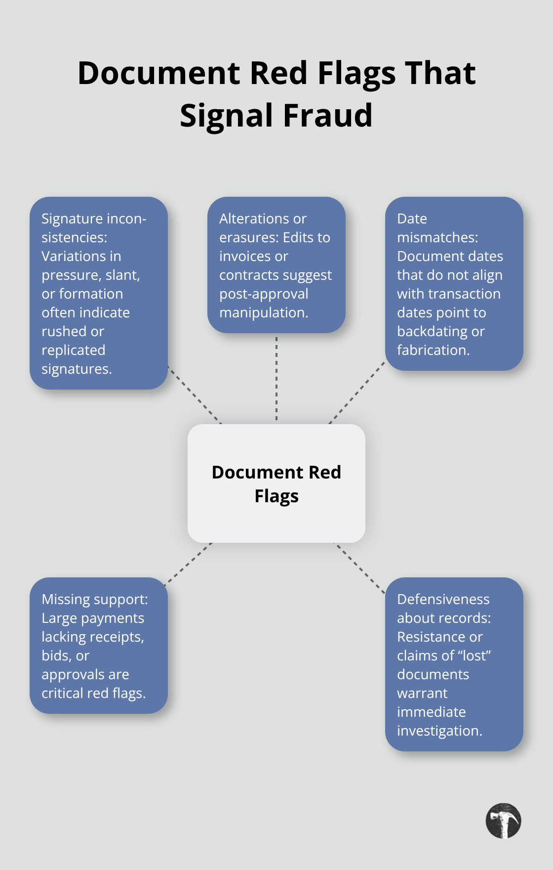 Hub-and-spoke chart highlighting document irregularities that indicate fraud risk