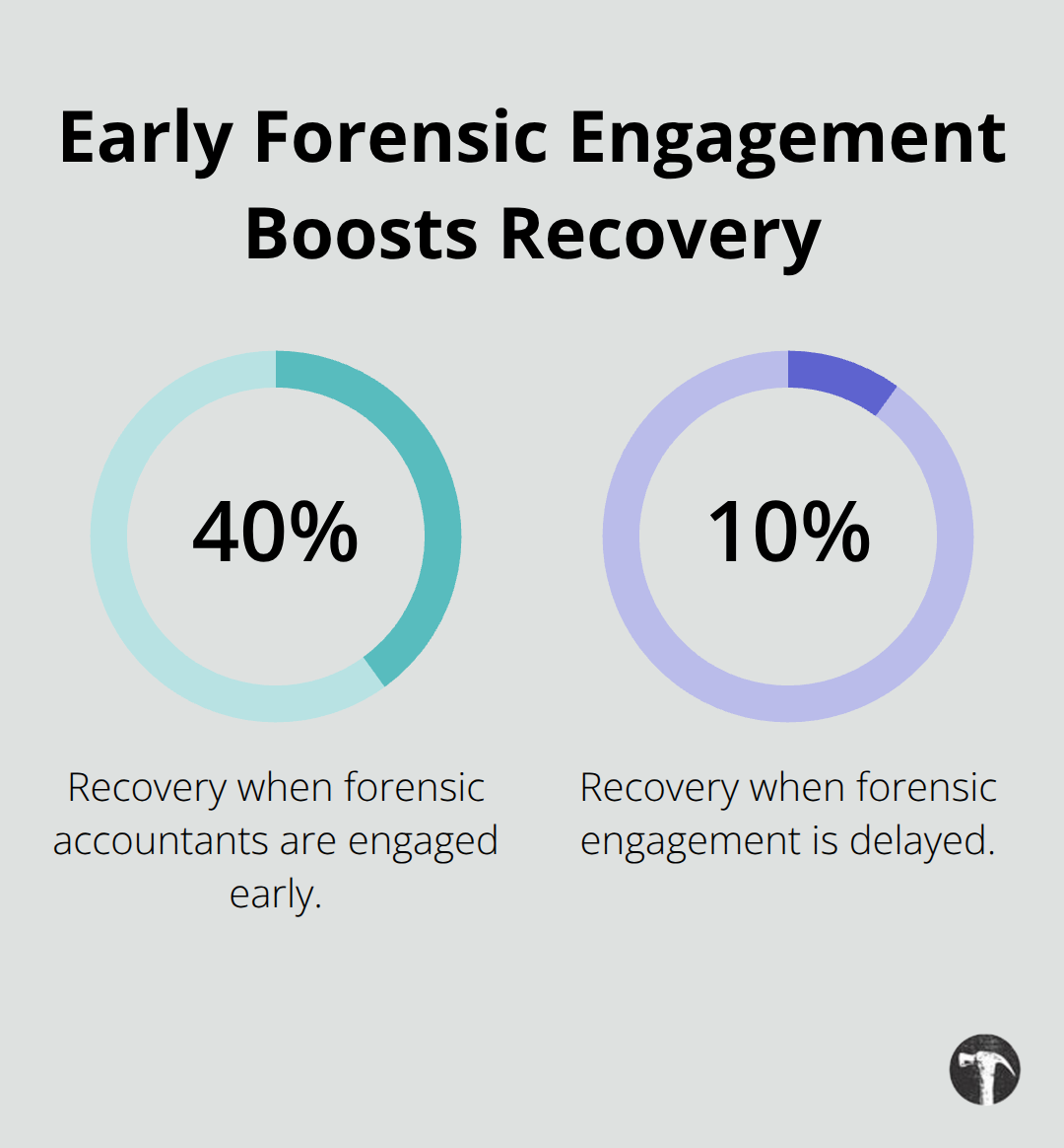 Comparison of recovery rates with early versus delayed forensic accounting - Business fraud claims