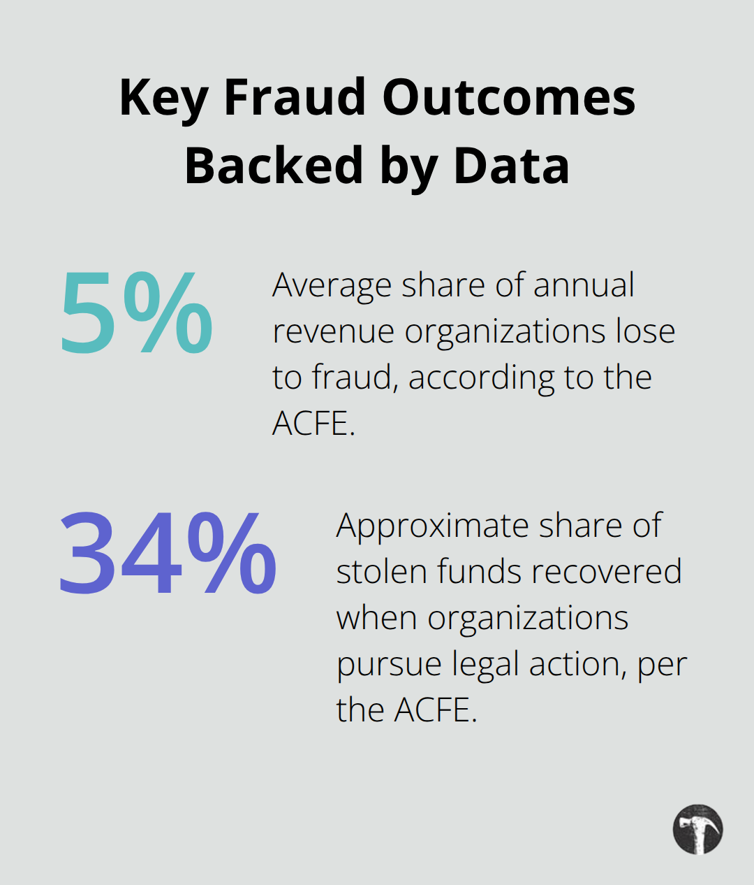 Two fraud statistics every business should know - Business fraud claims