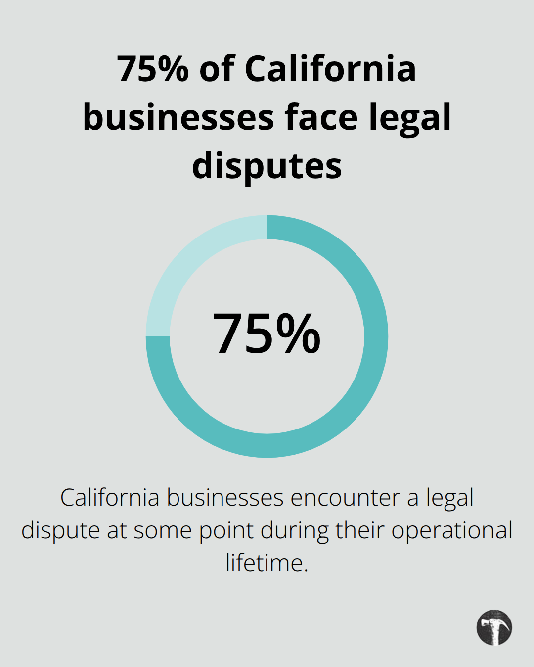 Chart highlighting that 75% of California businesses encounter a legal dispute during their operational lifetime. - Business litigation California