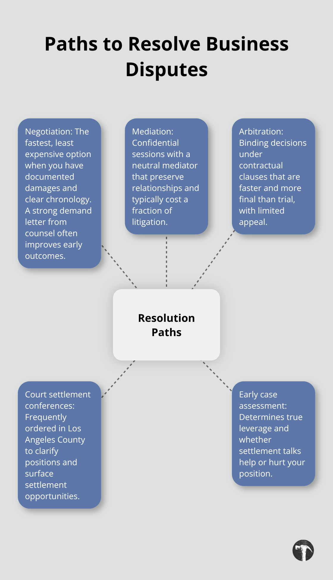 Hub-and-spoke diagram showing negotiation, mediation, arbitration, court settlement conferences, and early case assessment for business disputes. - Business litigation California