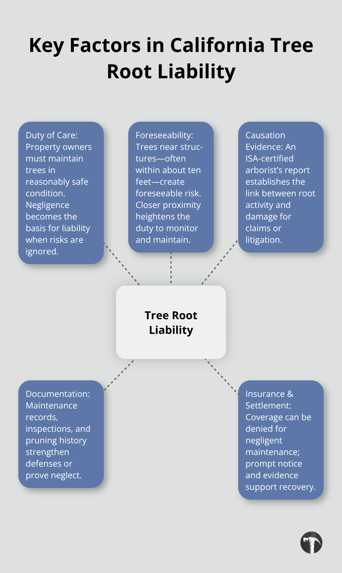 Diagram showing the central concept of tree root liability with related legal factors - California tree root liability