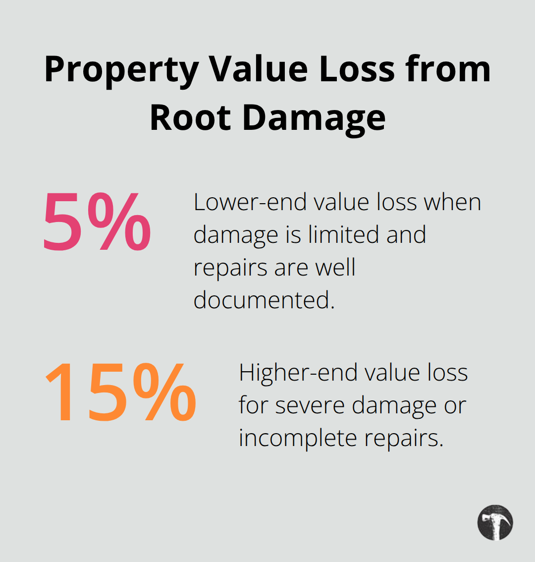 Percentage range of home value loss when root damage is documented - California tree root liability
