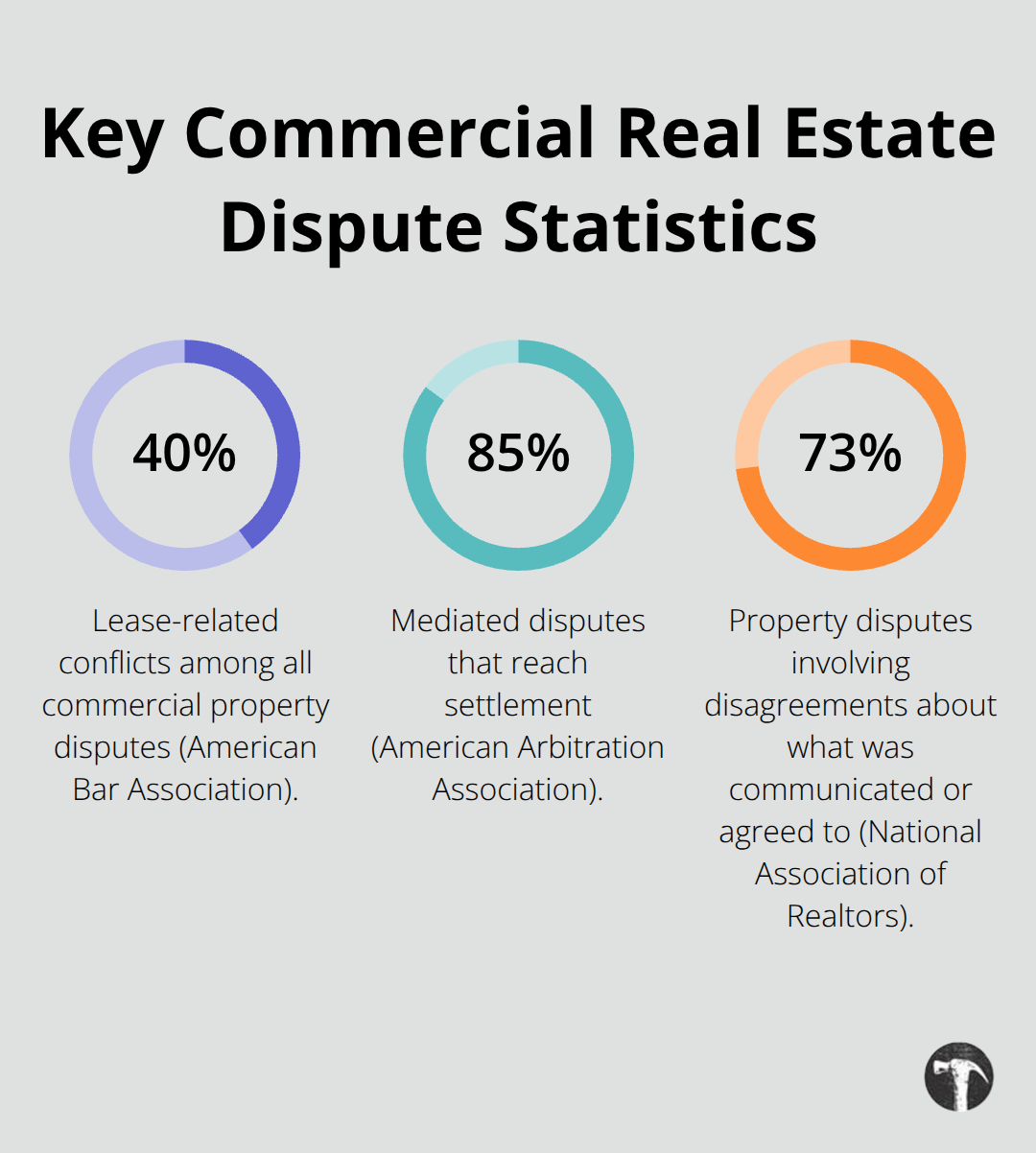 Percentages highlighting lease-related conflicts, mediation success rates, and communication-related disputes in commercial real estate. - Commercial real estate disputes