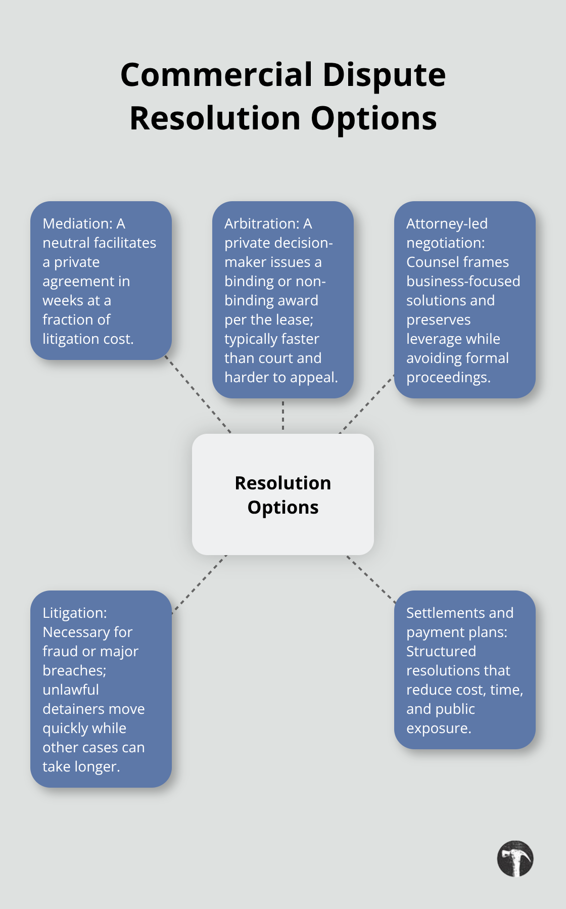 Hub-and-spoke diagram of mediation, arbitration, attorney-led negotiation, litigation, and settlements