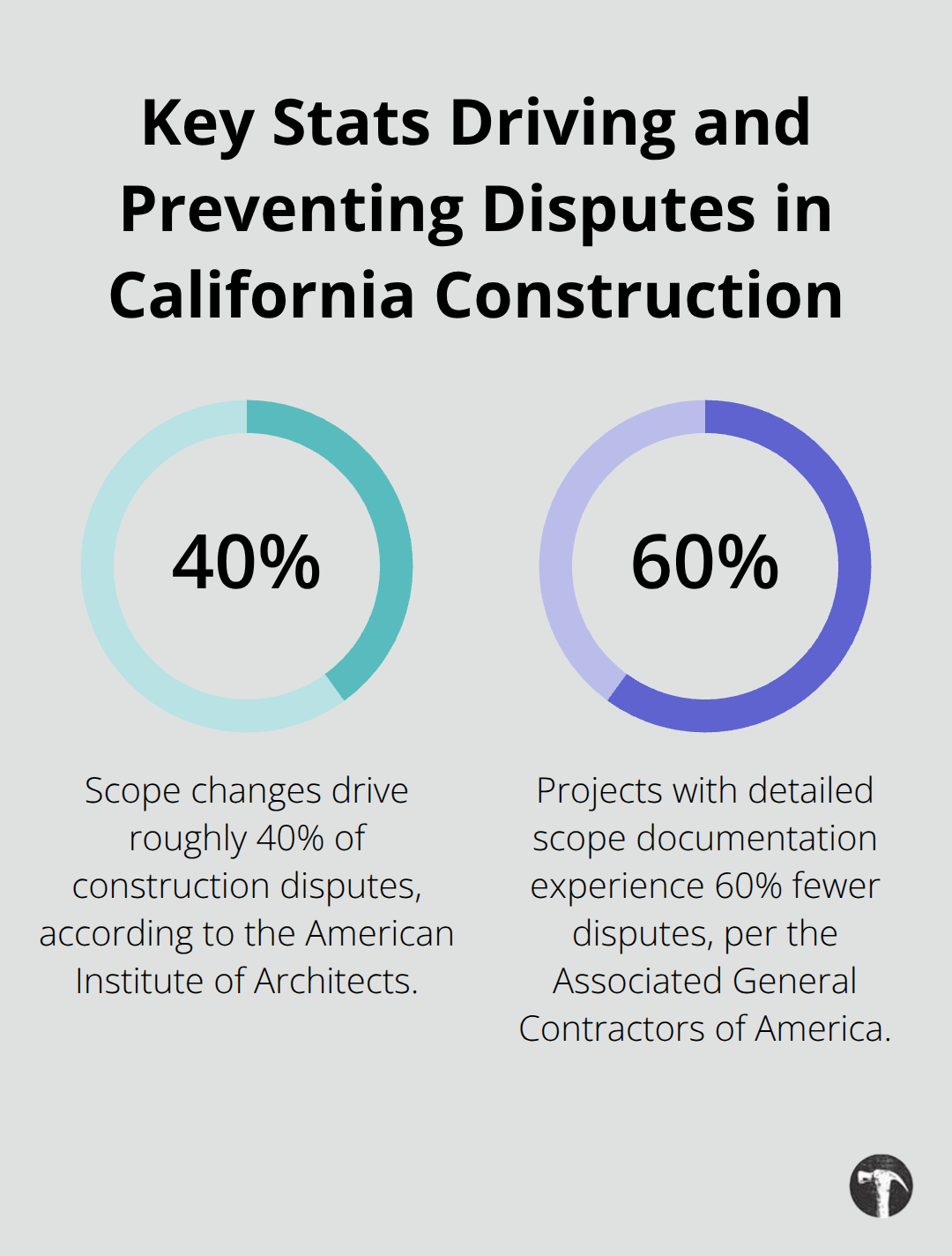 Percentages on scope-change disputes and the reduction from detailed scope documentation