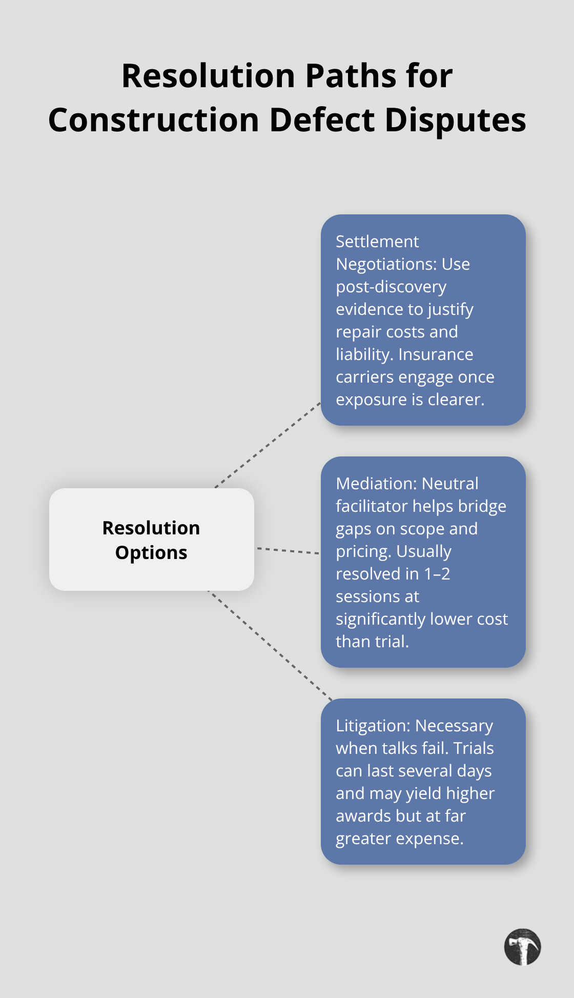 Overview of settlement, mediation, and litigation options for Los Angeles construction defect cases. - Construction defects Los Angeles