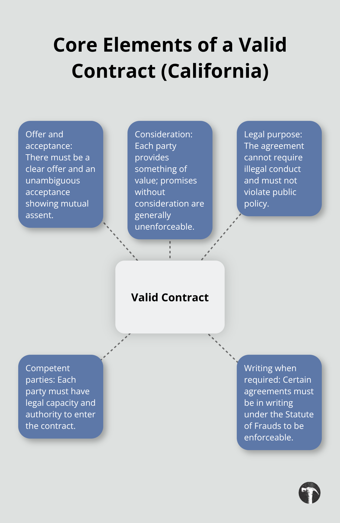 Visual summary of five elements required for contract enforceability in California