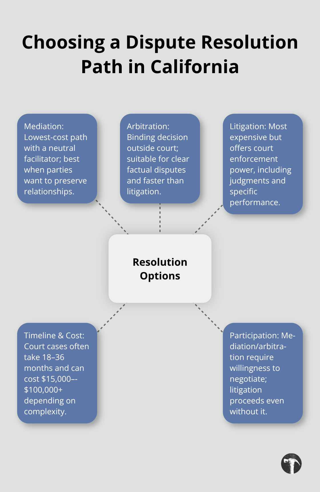 Hub-and-spoke diagram showing mediation, arbitration, and litigation with key considerations - Contract disputes California