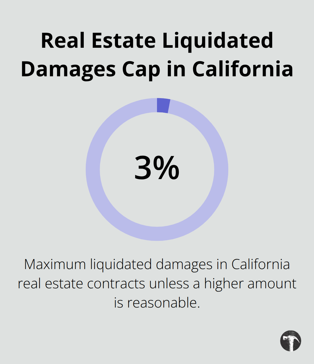 Chart showing Californias 3% cap on liquidated damages in real estate contracts unless a higher amount is reasonable. - Contractual breach damages