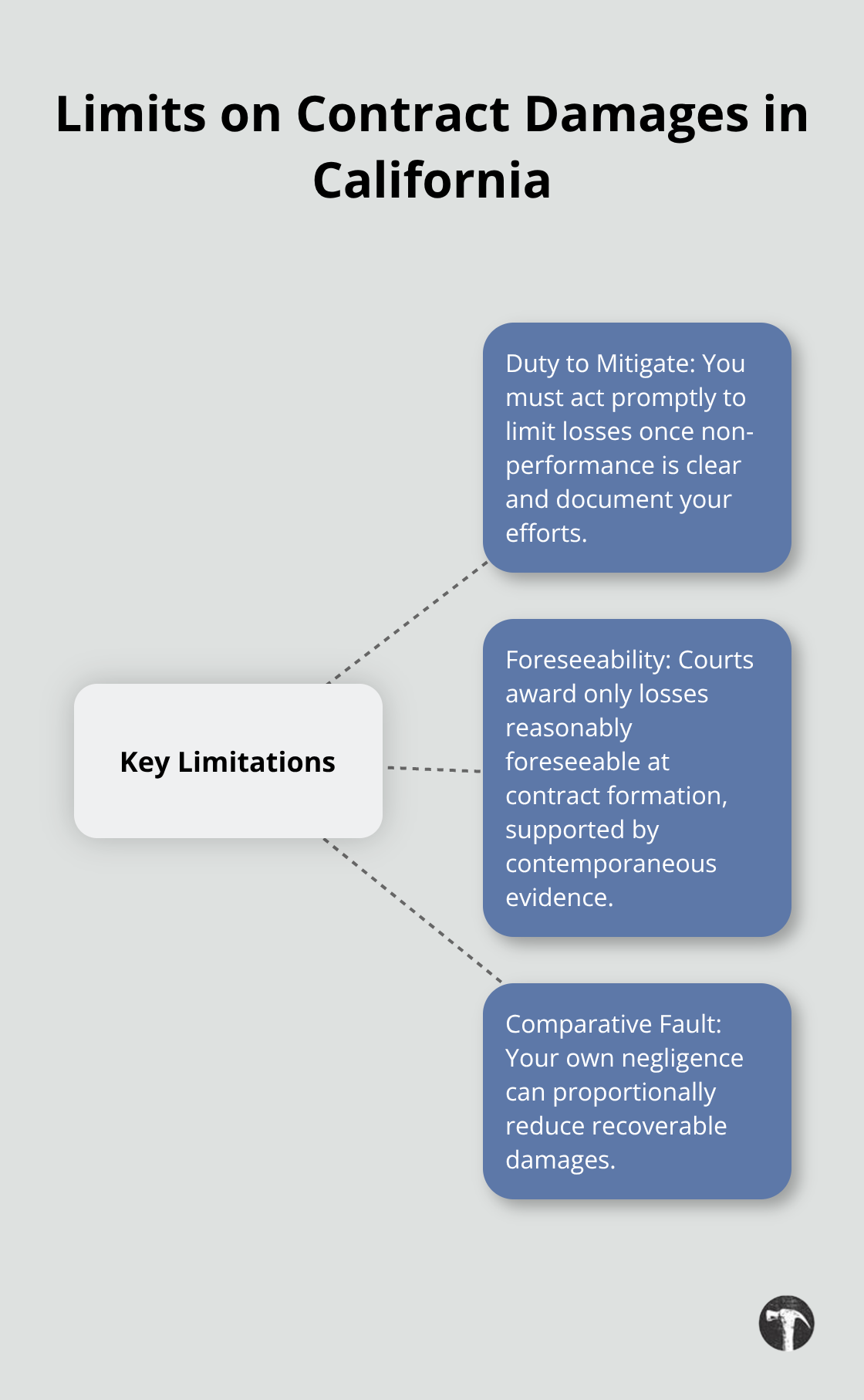 Hub-and-spoke diagram of key limits on contract damages: mitigation, foreseeability, and comparative fault.