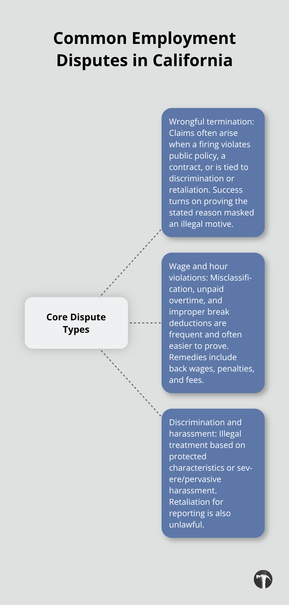 Visualization of the main types of employment disputes workers face in California. - Employment disputes California