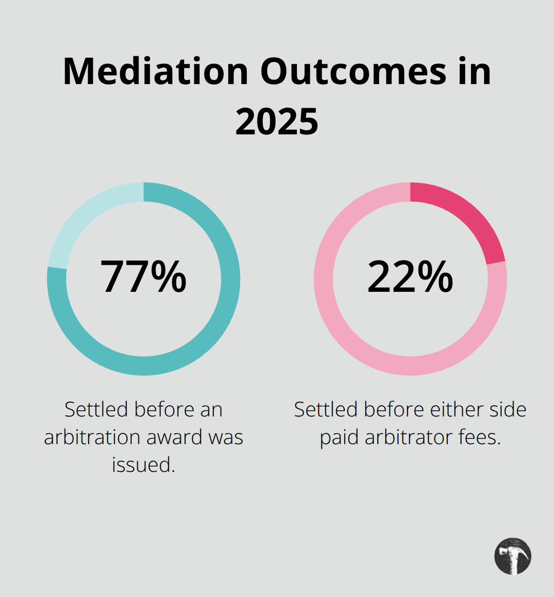 Percentage of employment disputes that settled at key mediation milestones in 2025. - Employment disputes California