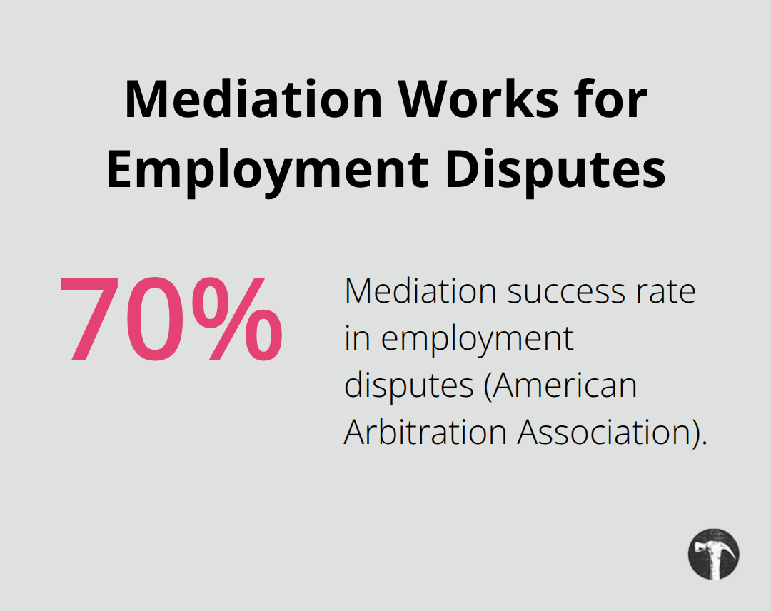 Percentage chart showing that mediation resolves most employment disputes, based on success rates.