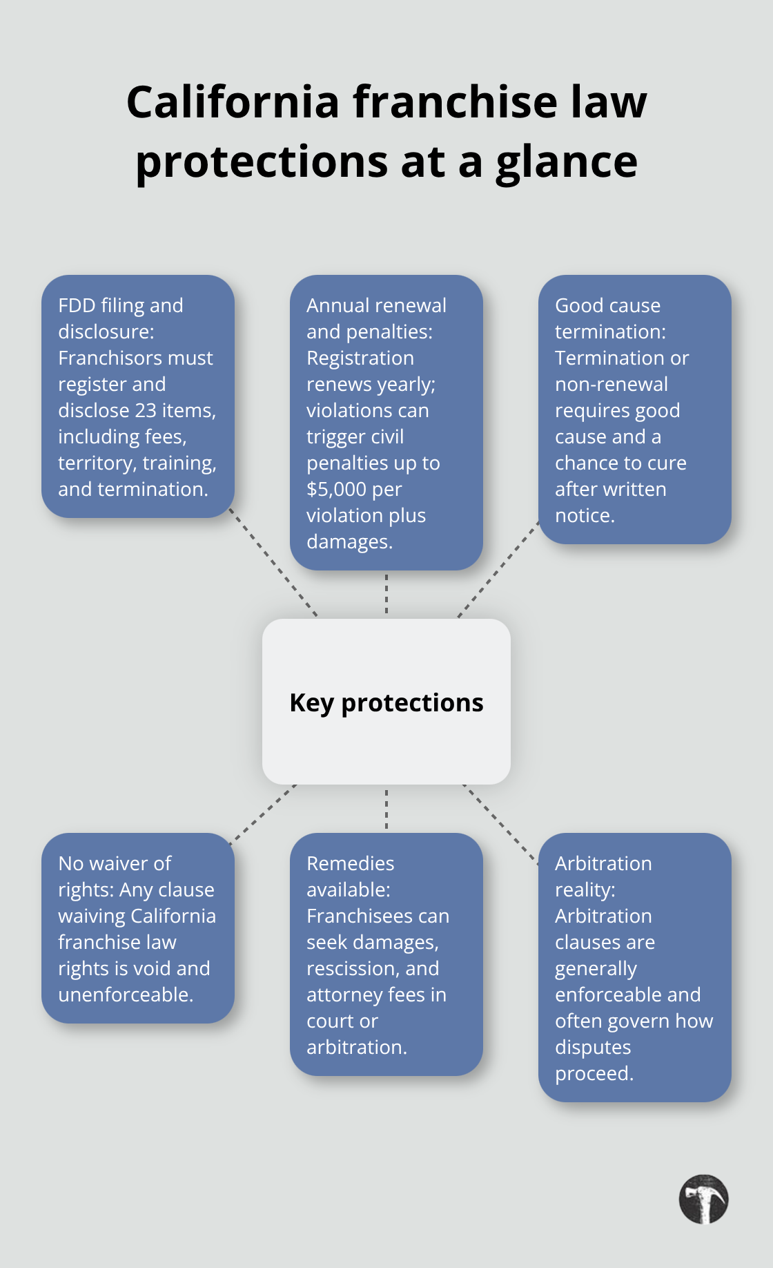 Hub-and-spoke visual of key California franchise law protections - Franchise dispute resolution California