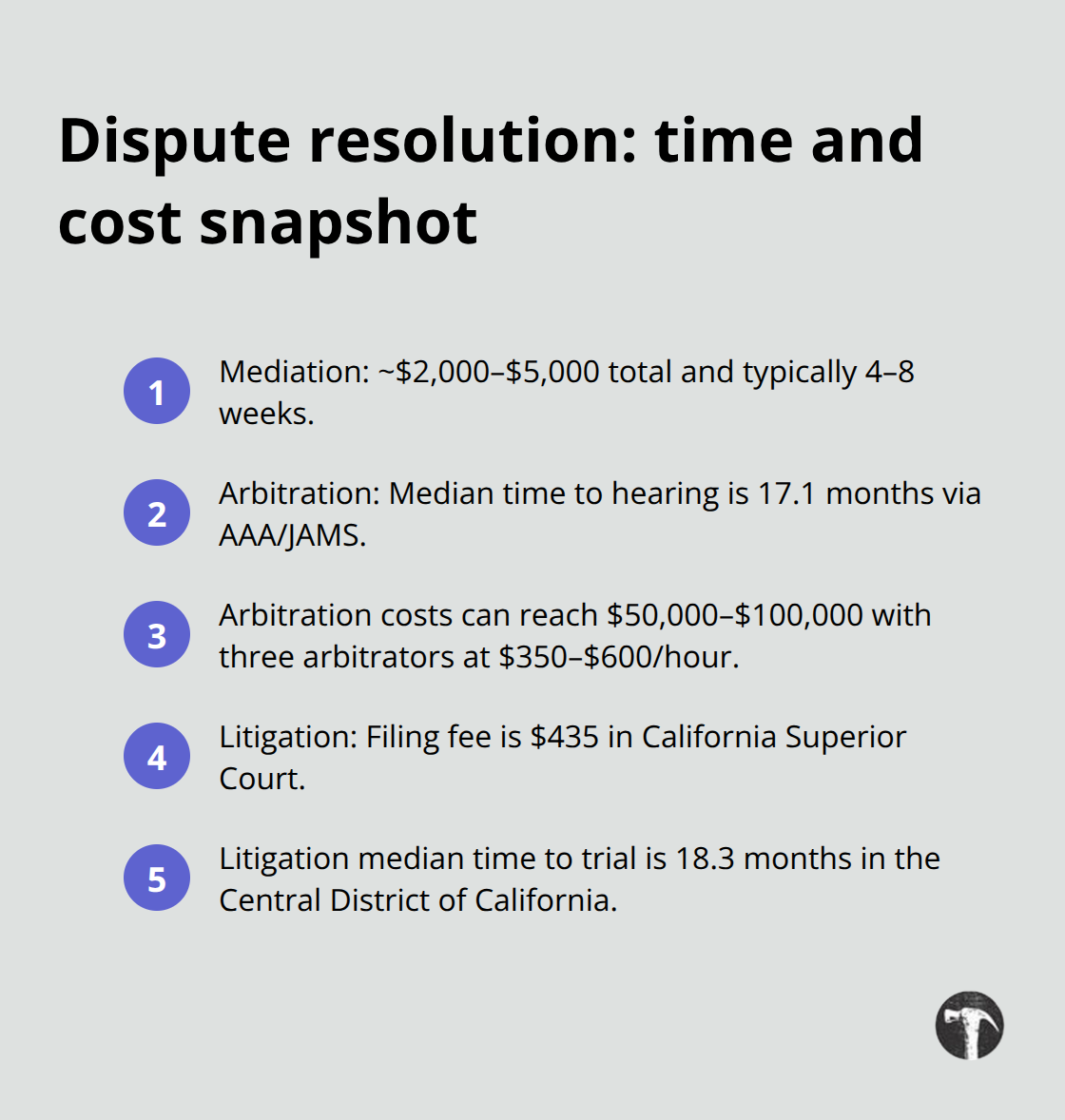Compact comparison of mediation, arbitration, and litigation timelines and costs in California/US