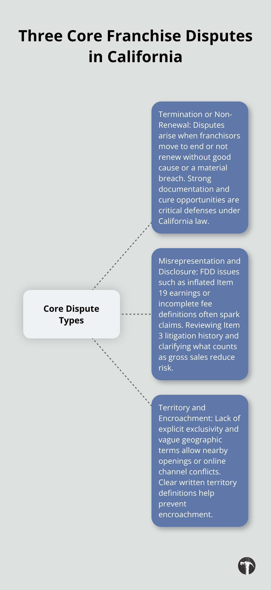 Hub-and-spoke diagram showing termination, misrepresentation, and territory disputes for California franchises.