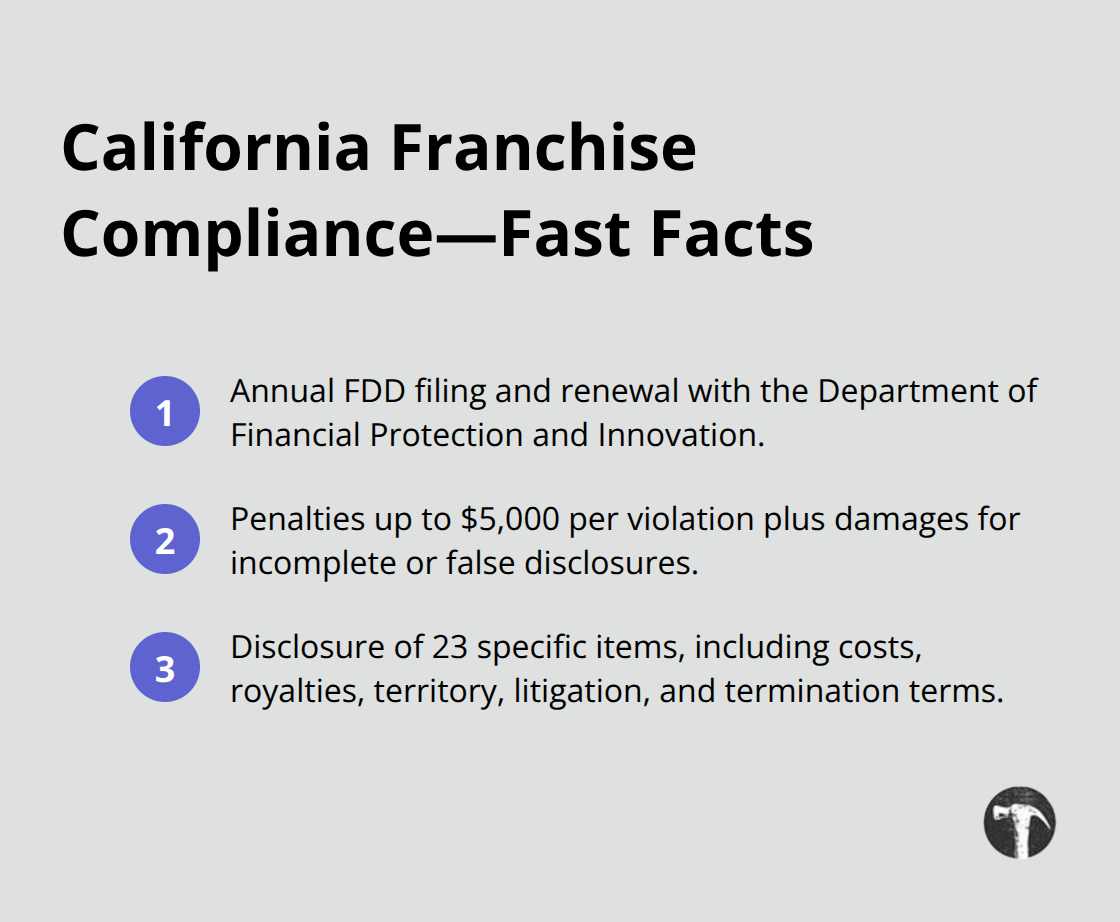 Compact list of key California franchisor compliance requirements and penalties. - Franchise disputes California