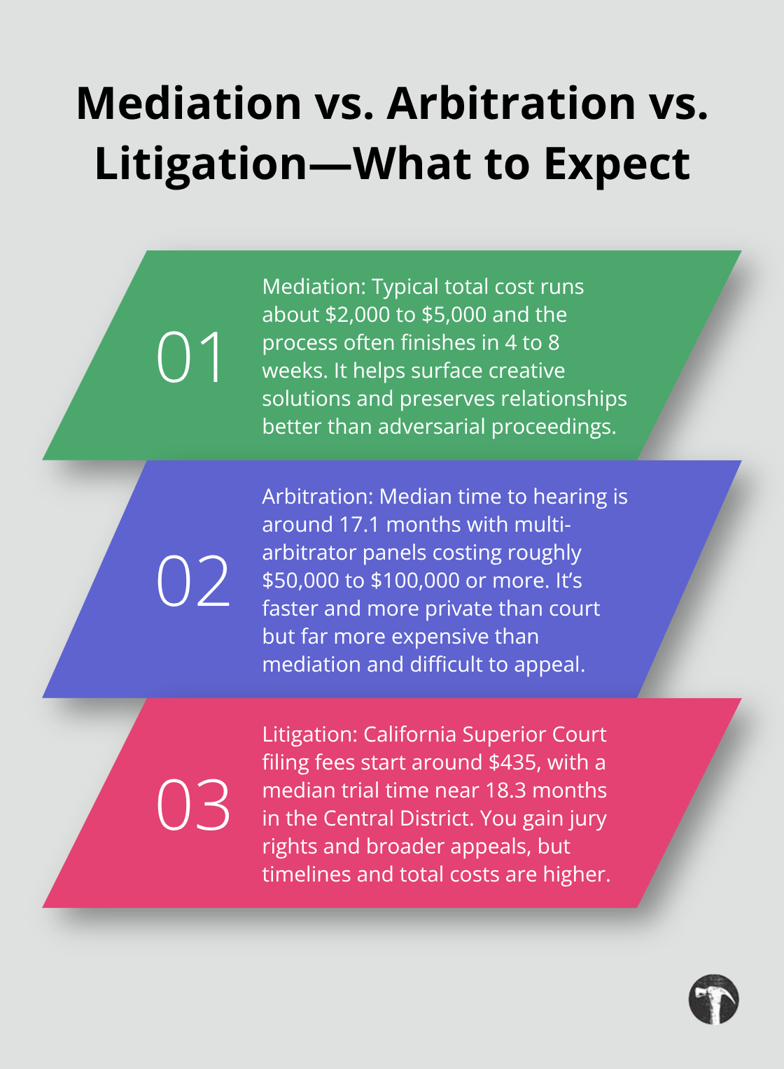 Three-part comparison of franchise dispute resolution paths with timelines and costs. - Franchise disputes California