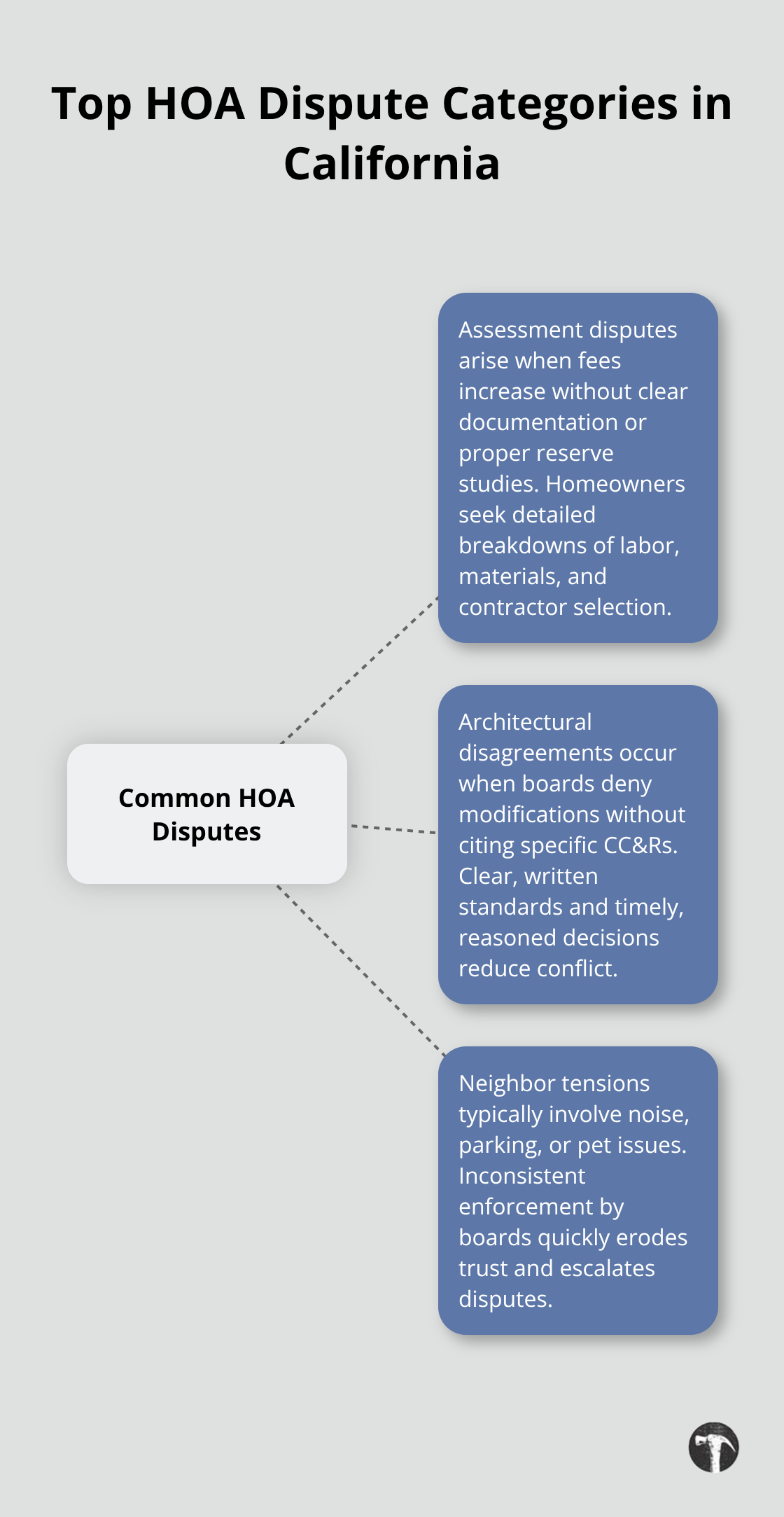 Infographic showing three common HOA dispute categories faced by California homeowners. - HOA conflicts California