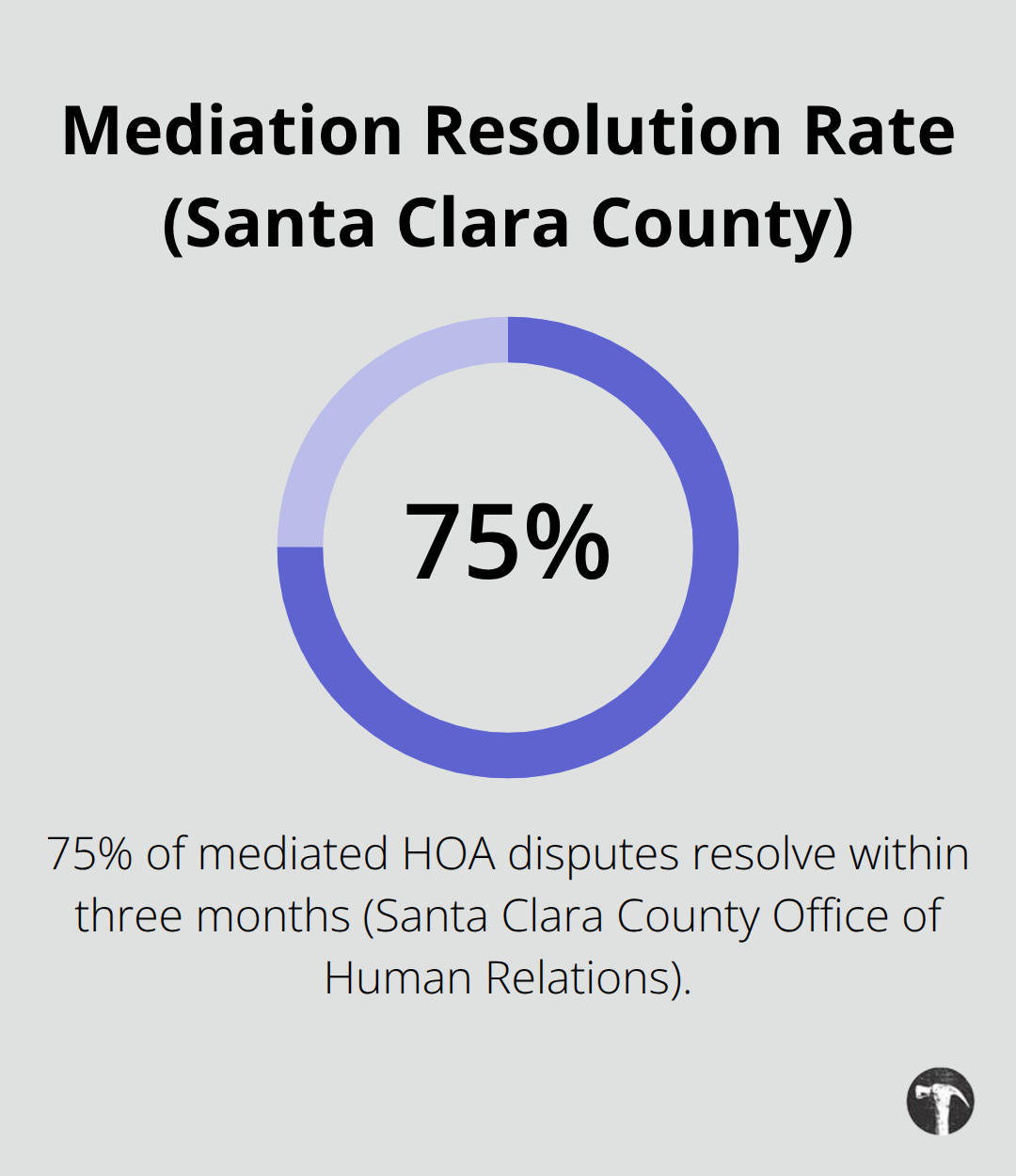Percentage showing that 75% of mediated HOA disputes resolve within three months in Santa Clara County. - HOA conflicts California