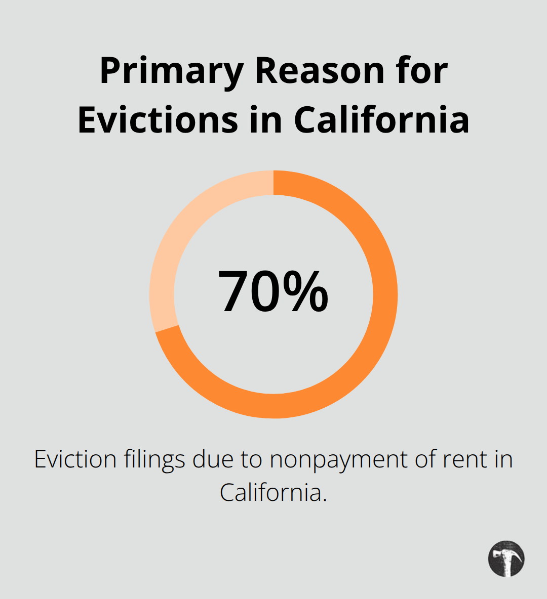 Chart showing 70% of California eviction filings are for nonpayment of rent.
