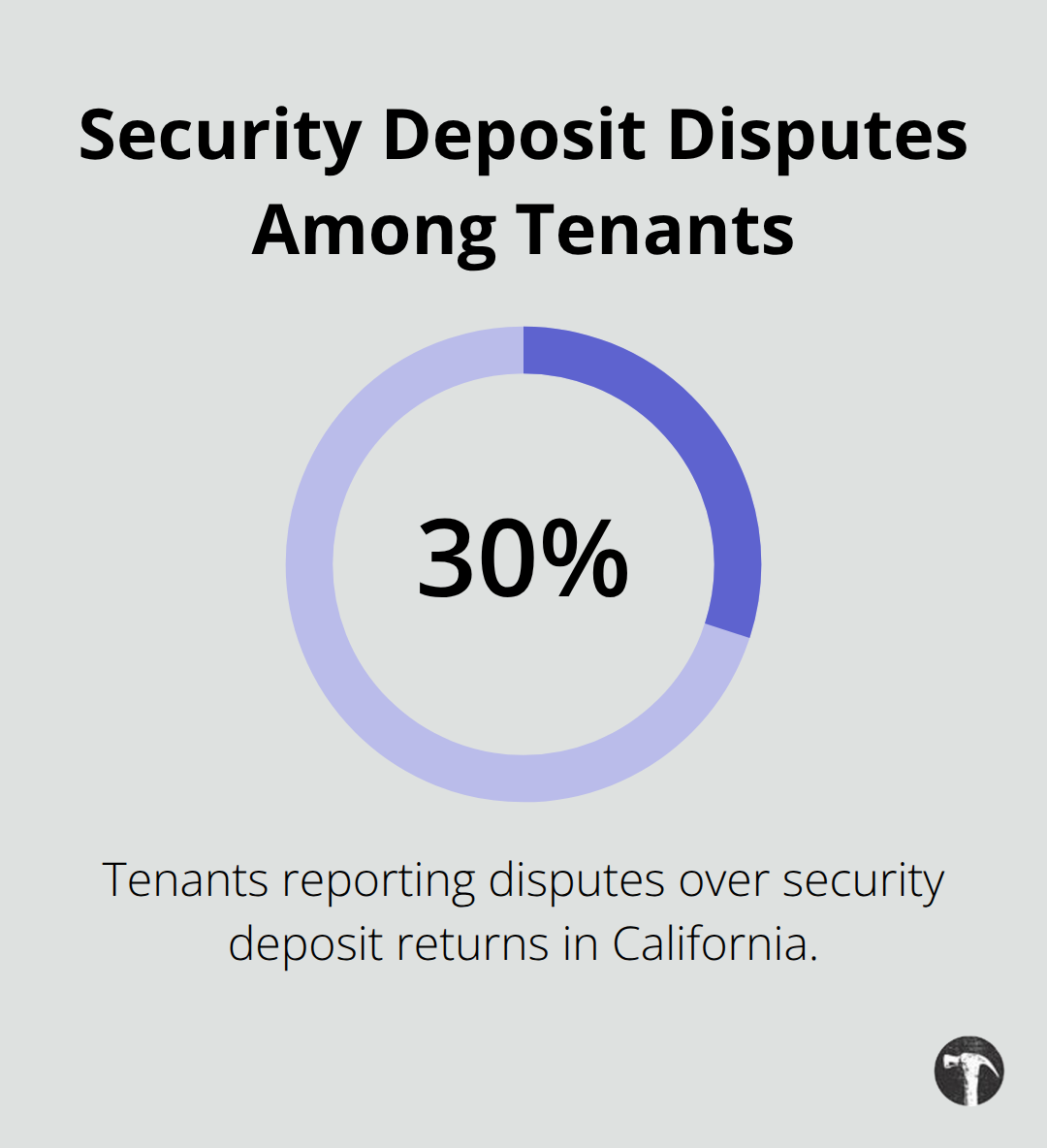 Chart showing 30% of tenants report disputes over deposit returns in California. - Landlord tenant litigation