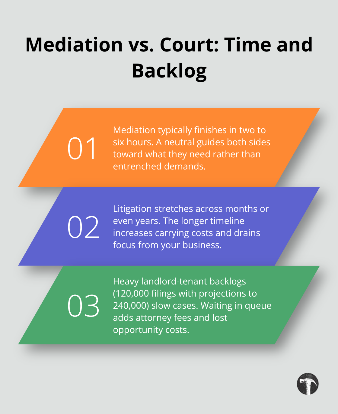 Comparison of mediation session length and court backlog in landlord-tenant cases