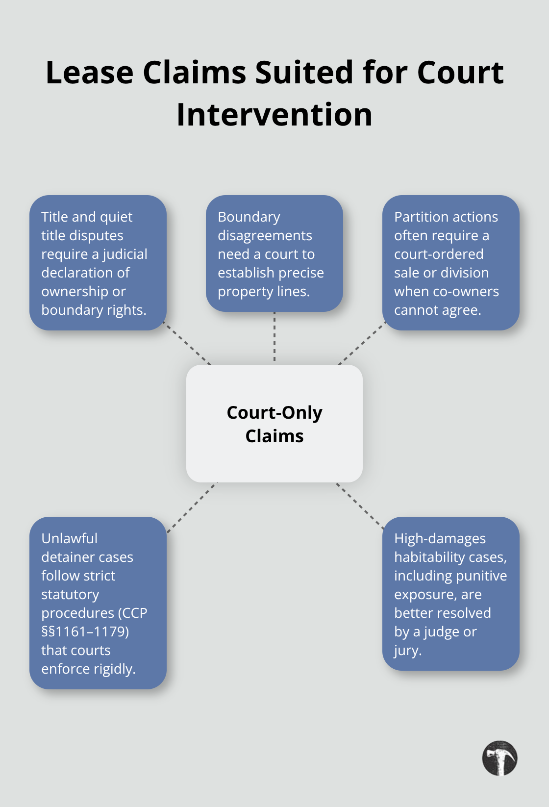 Hub-and-spoke of lease-related disputes that typically require court action - Lease dispute mediation