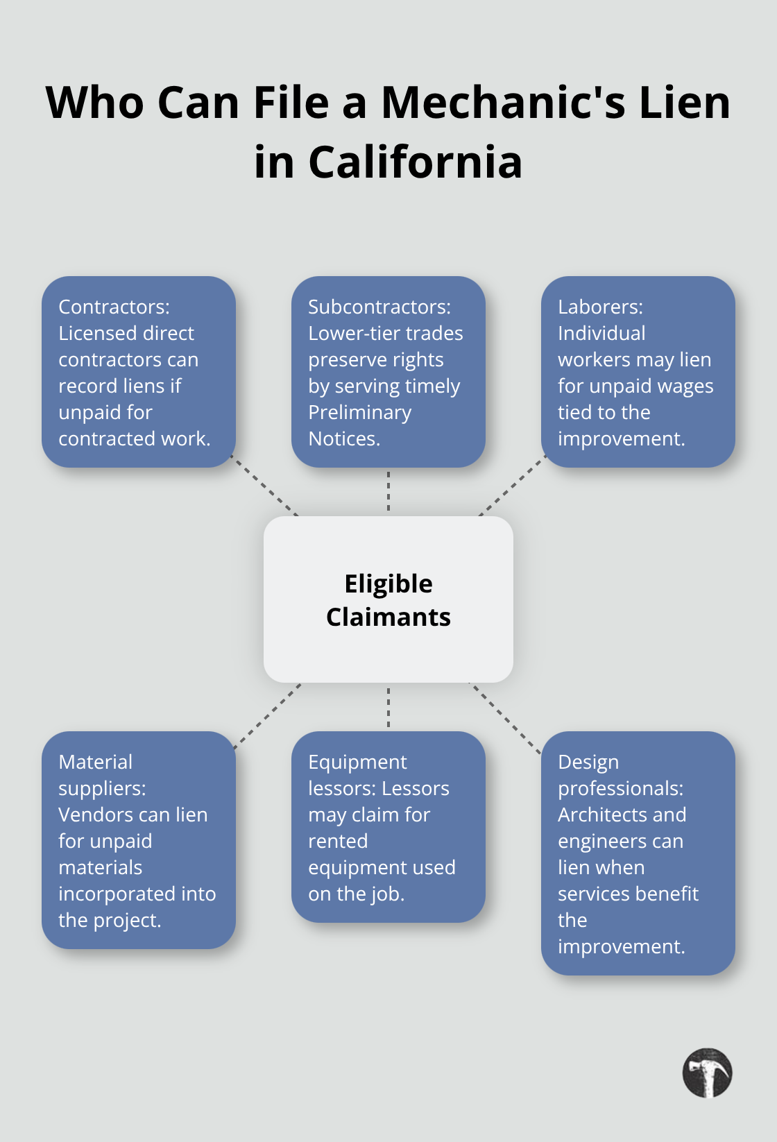 Visual of eligible roles that may record a mechanic's lien on a California construction project. - Mechanic's lien Los Angeles
