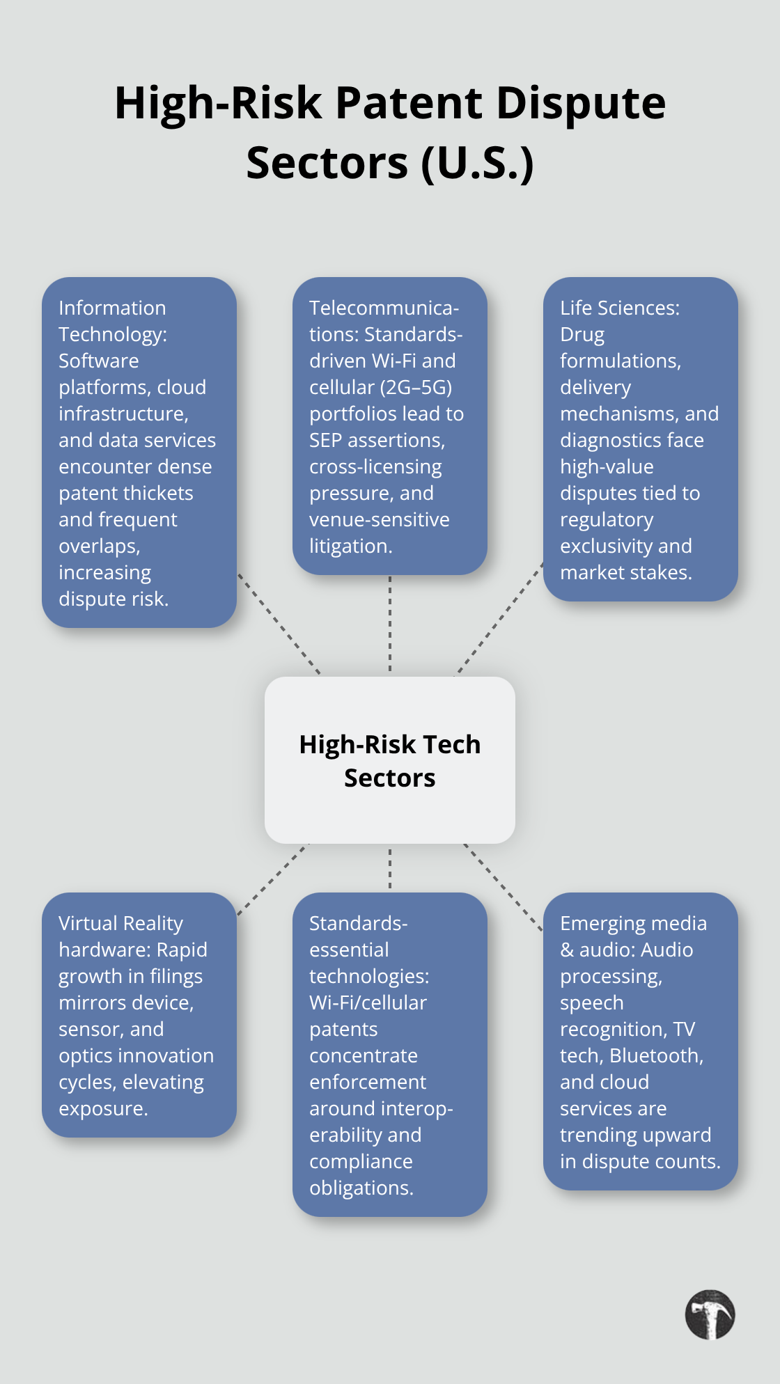 Visualization of technology sectors with elevated patent dispute exposure in the United States. - Patent infringement litigation