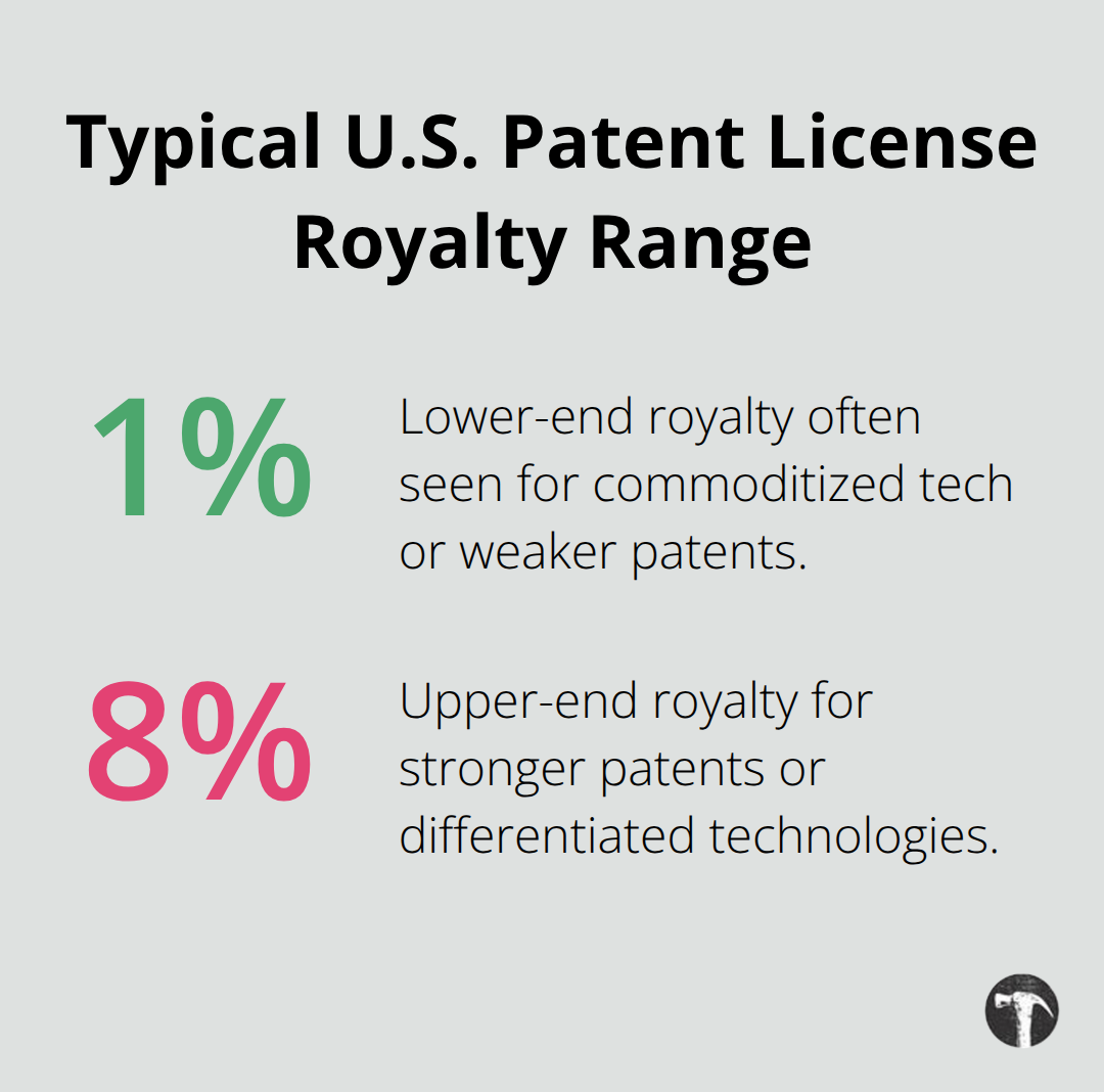 Chart showing the common royalty range for U.S. patent licenses. - Patent infringement litigation