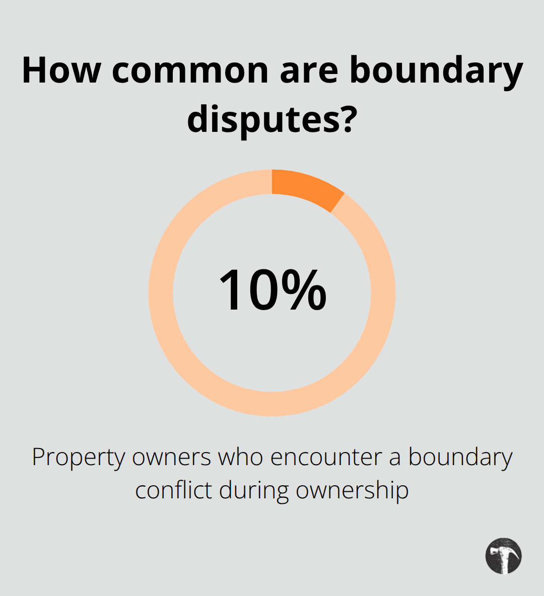 Share of property owners who face boundary conflicts during ownership - Property rights litigation