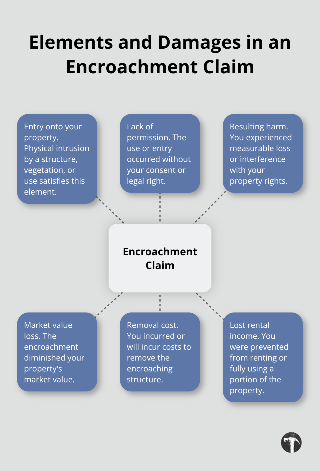 Visual explaining proof elements and common damages for California encroachment or trespass claims - Property rights litigation