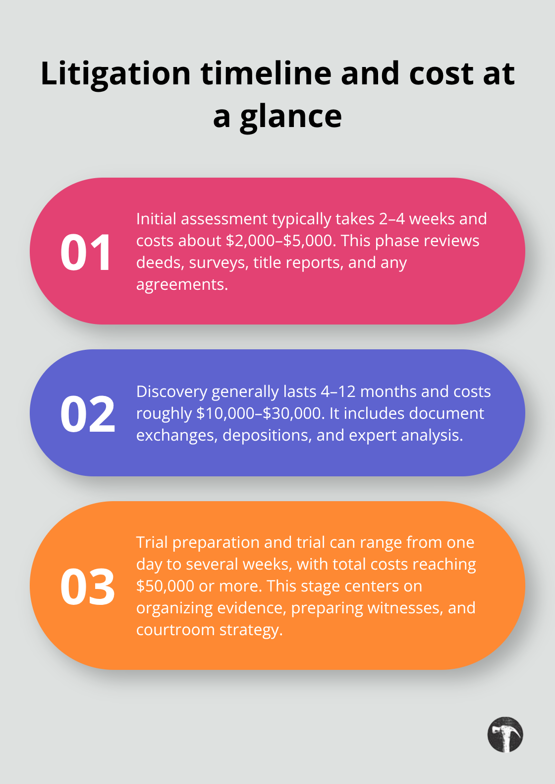 Overview of assessment, discovery, and trial phases with typical timelines and costs - Property rights litigation