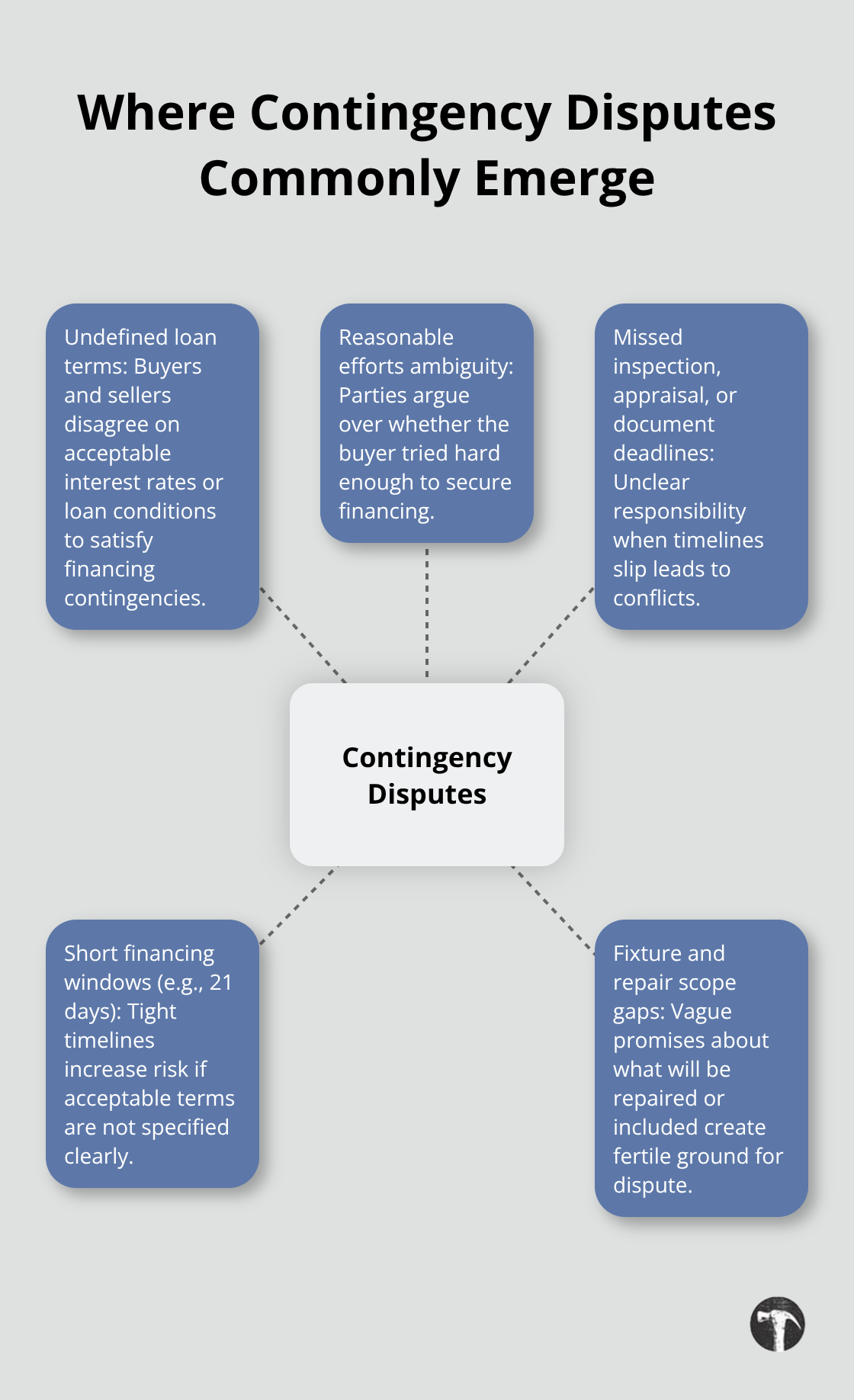 Visualization of common contingency-related dispute triggers in California real estate contracts - Real estate contract disputes