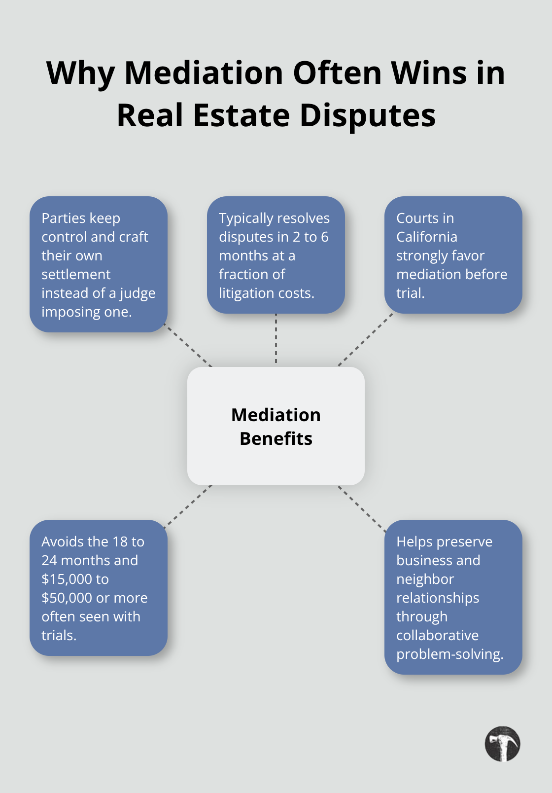 Hub-and-spoke diagram showing the key benefits of mediation in California real estate cases - Real estate dispute California