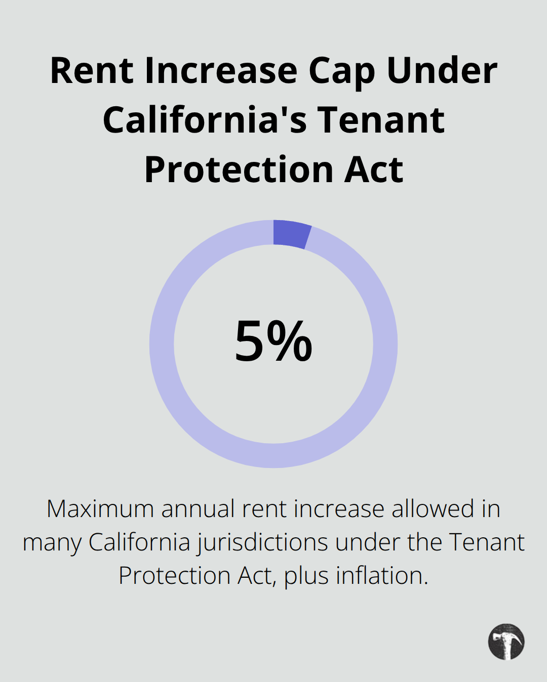 Visualization of the 5% rent increase cap plus inflation in many California jurisdictions - Real estate litigation California