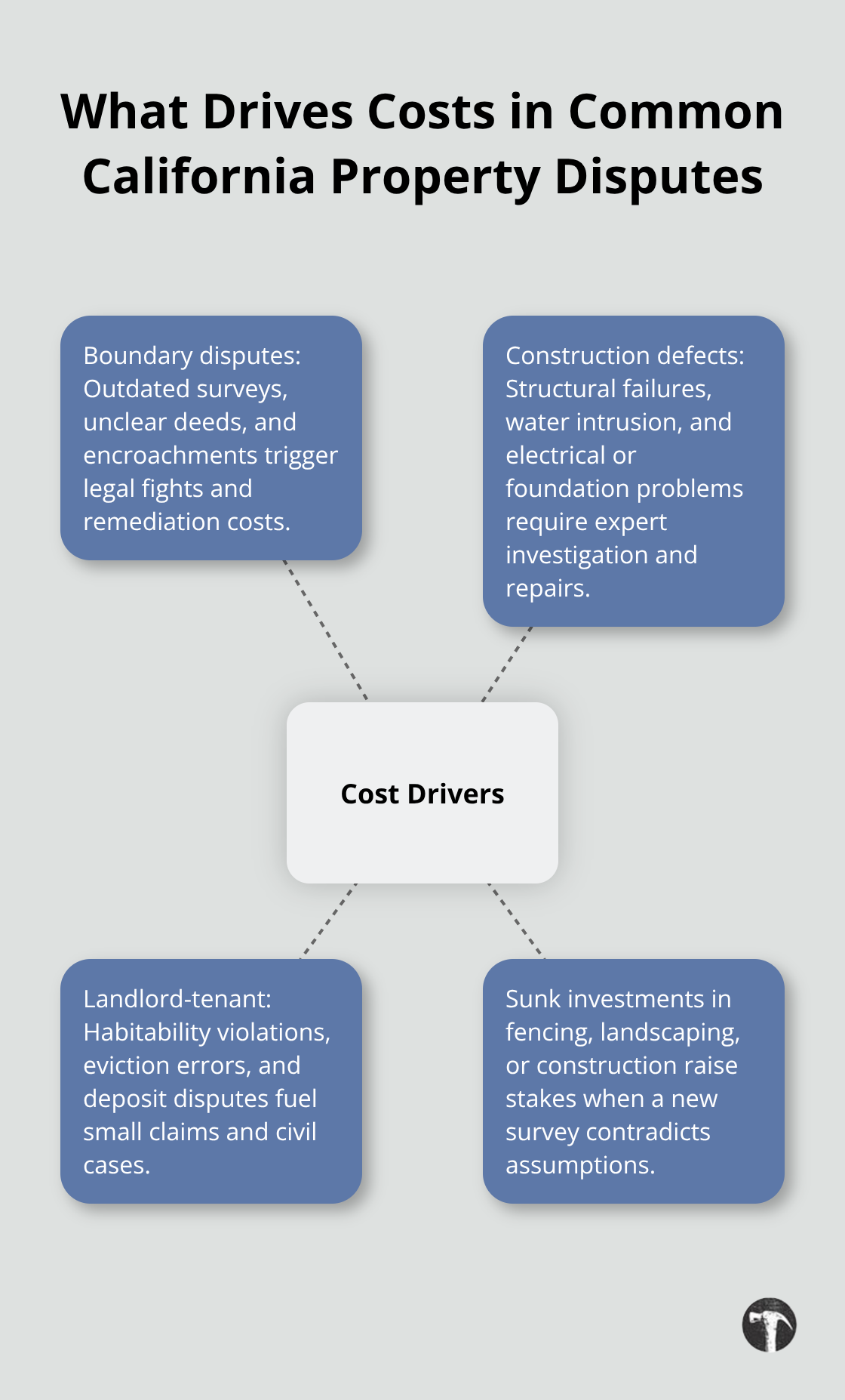 Hub-and-spoke chart showing major cost drivers across boundary, construction defect, and landlord-tenant disputes in California - Real estate litigation California