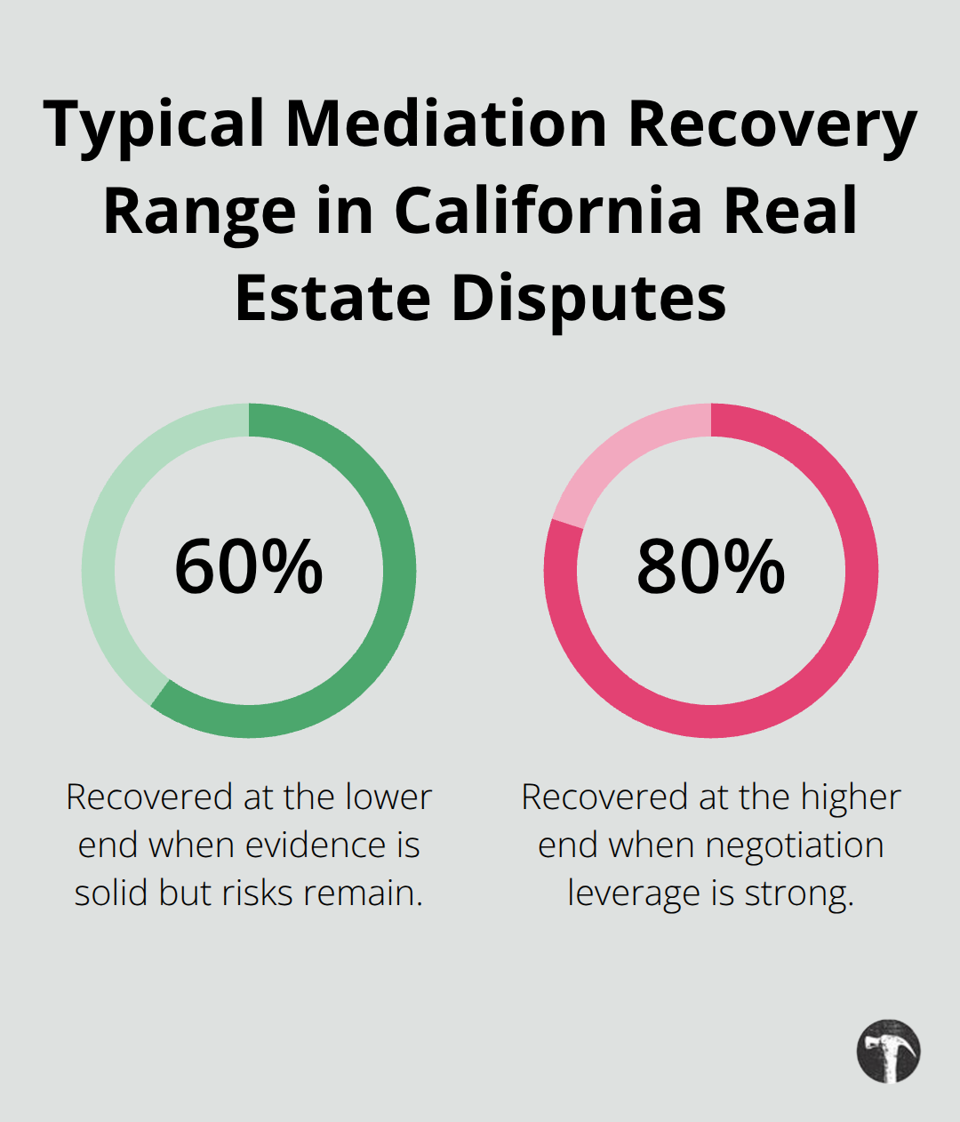 Percentage range of damages often recovered through early mediation - Real estate litigation attorney