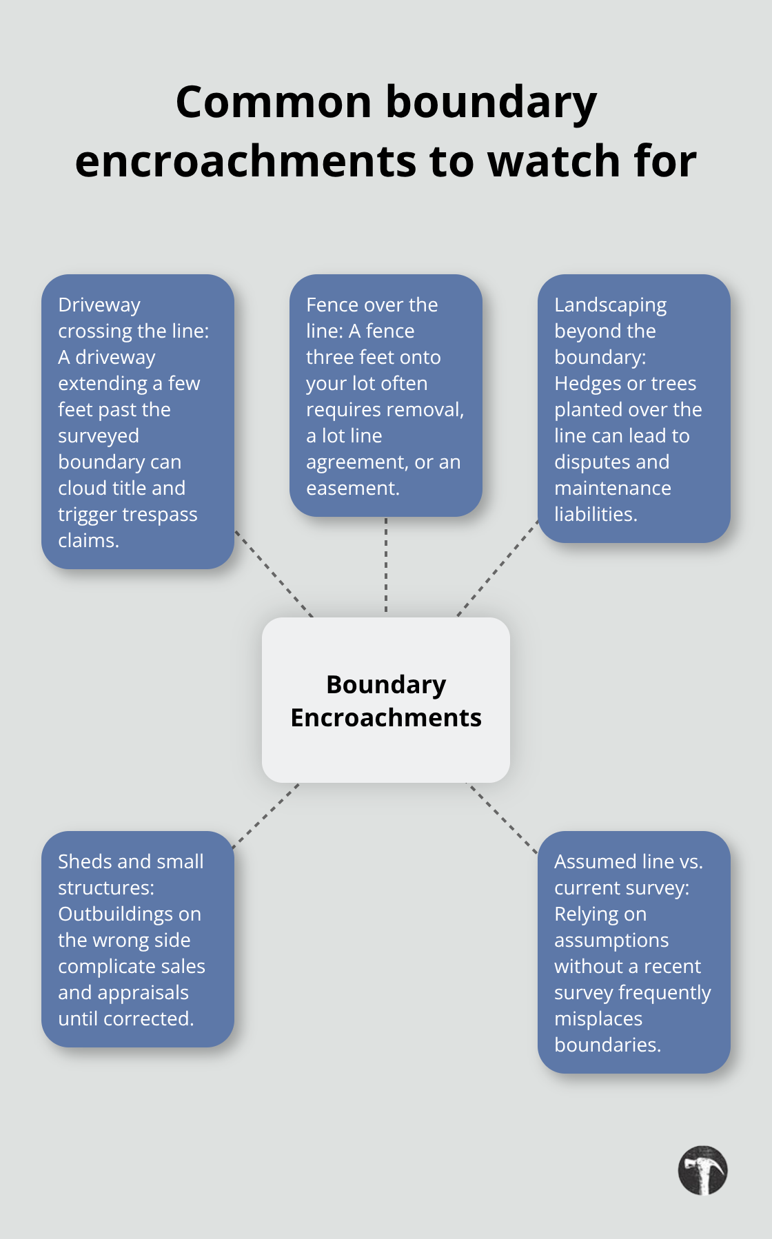 Visual guide to typical boundary and encroachment issues in Los Angeles County - Real estate title disputes