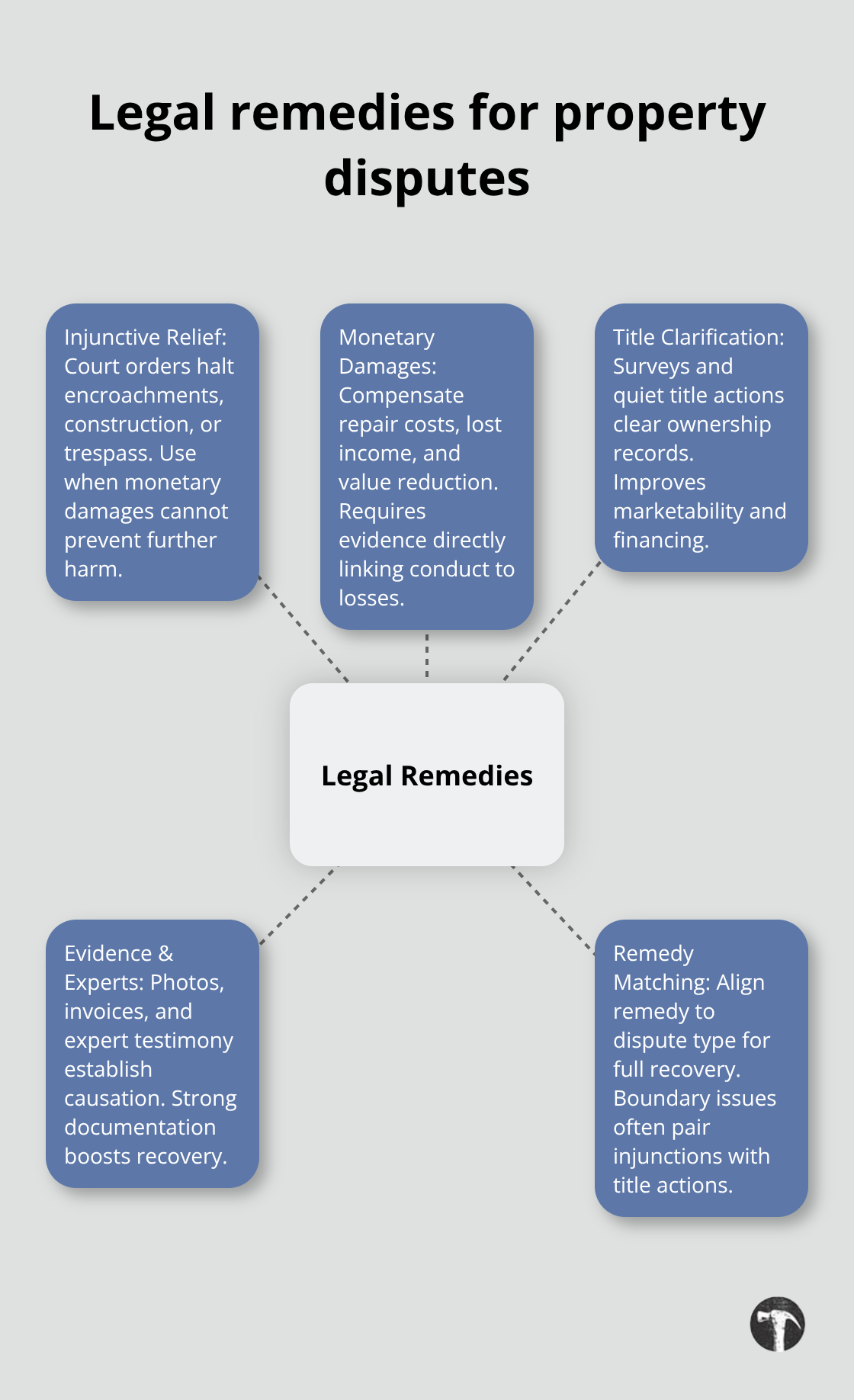 Overview of core legal remedies and when they apply in Los Angeles County property disputes - Real property litigation