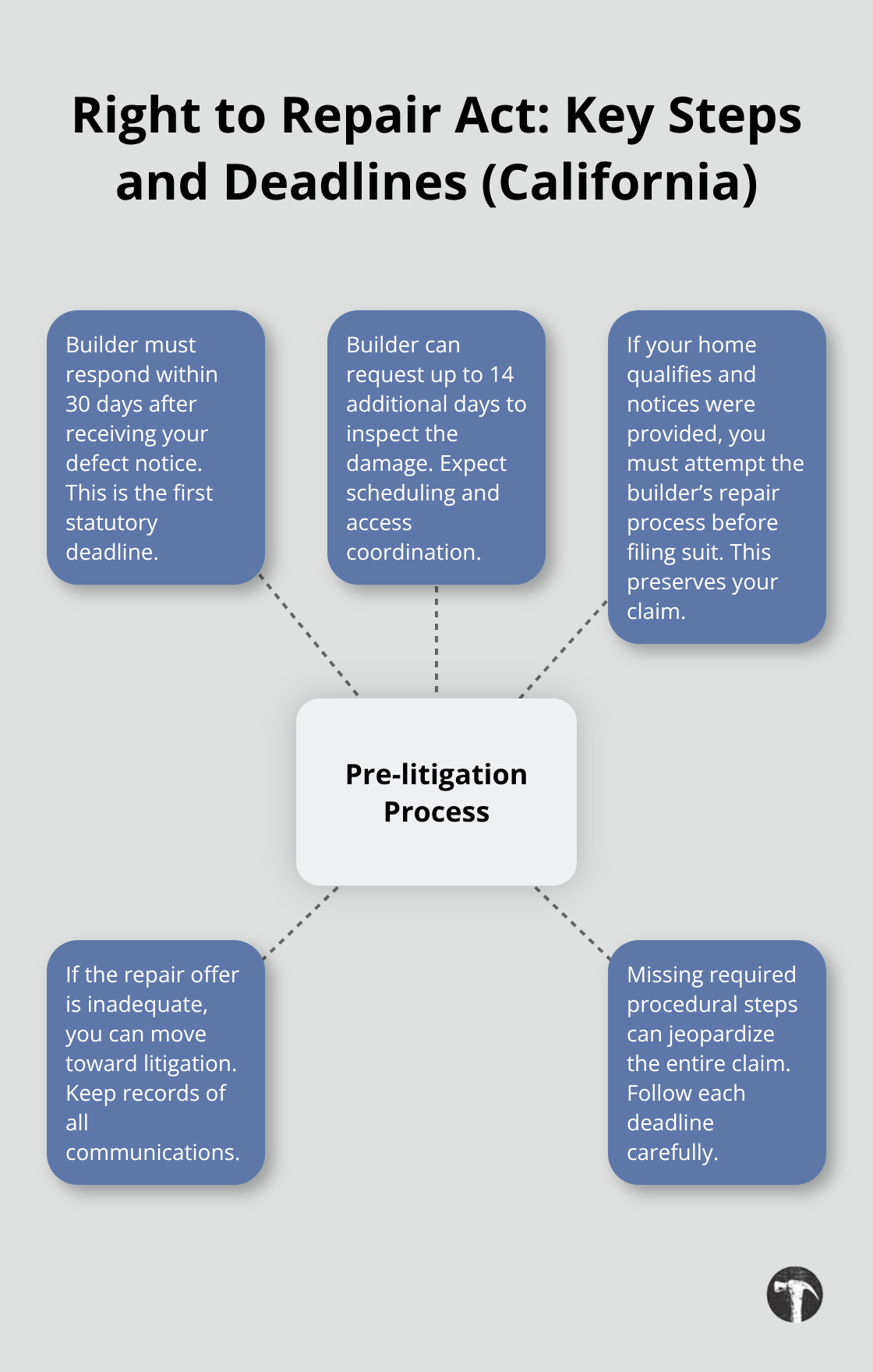 Hub-and-spoke diagram summarizing California Right to Repair Act pre-litigation steps and deadlines - Residential construction defects