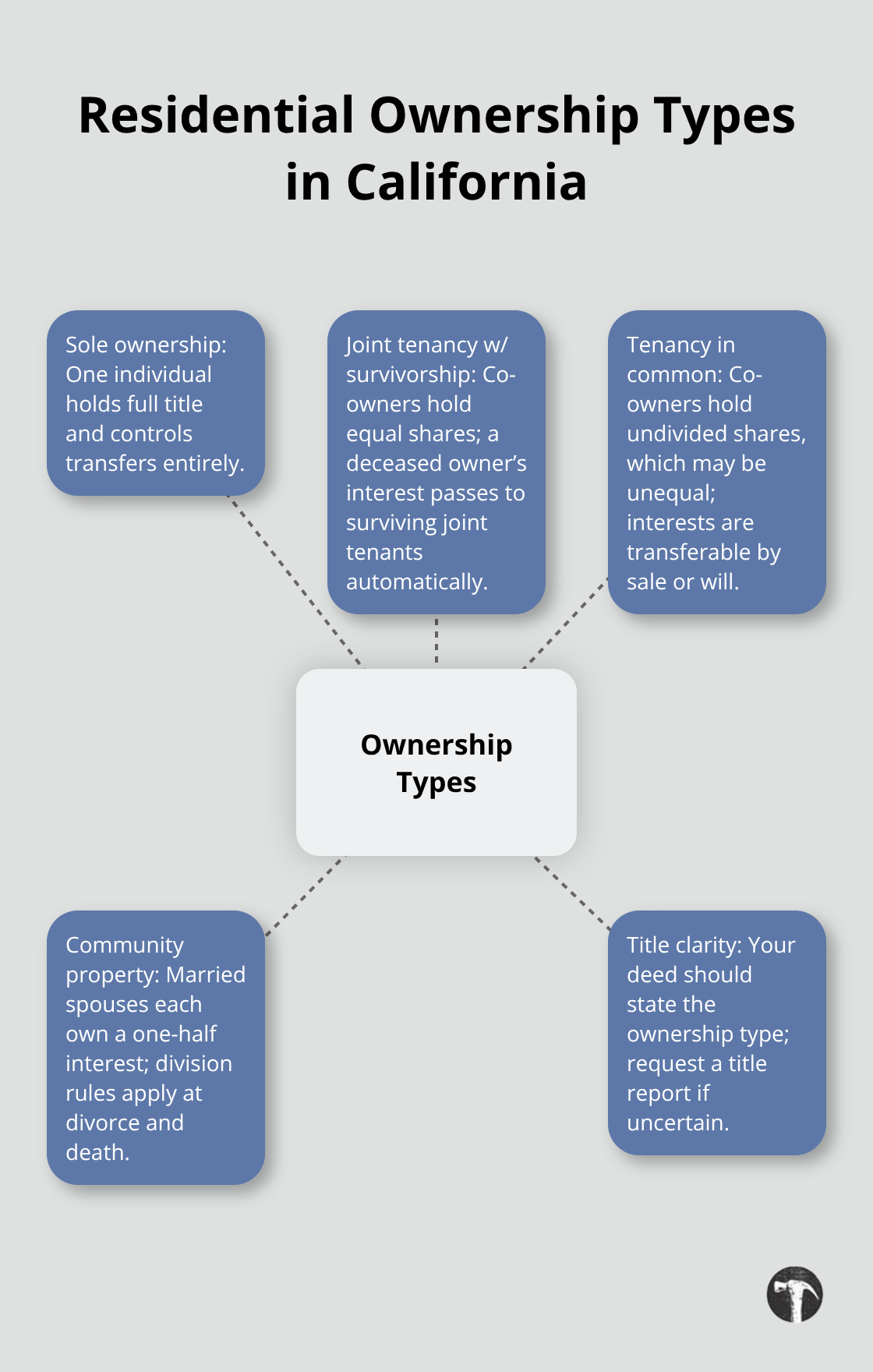 Overview of California residential ownership structures and what they mean for homeowners.
