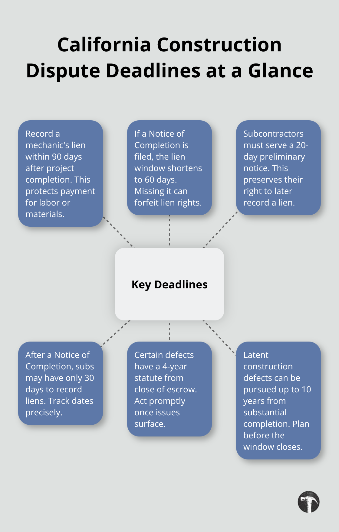 Hub-and-spoke chart summarizing key California lien and defect timelines.