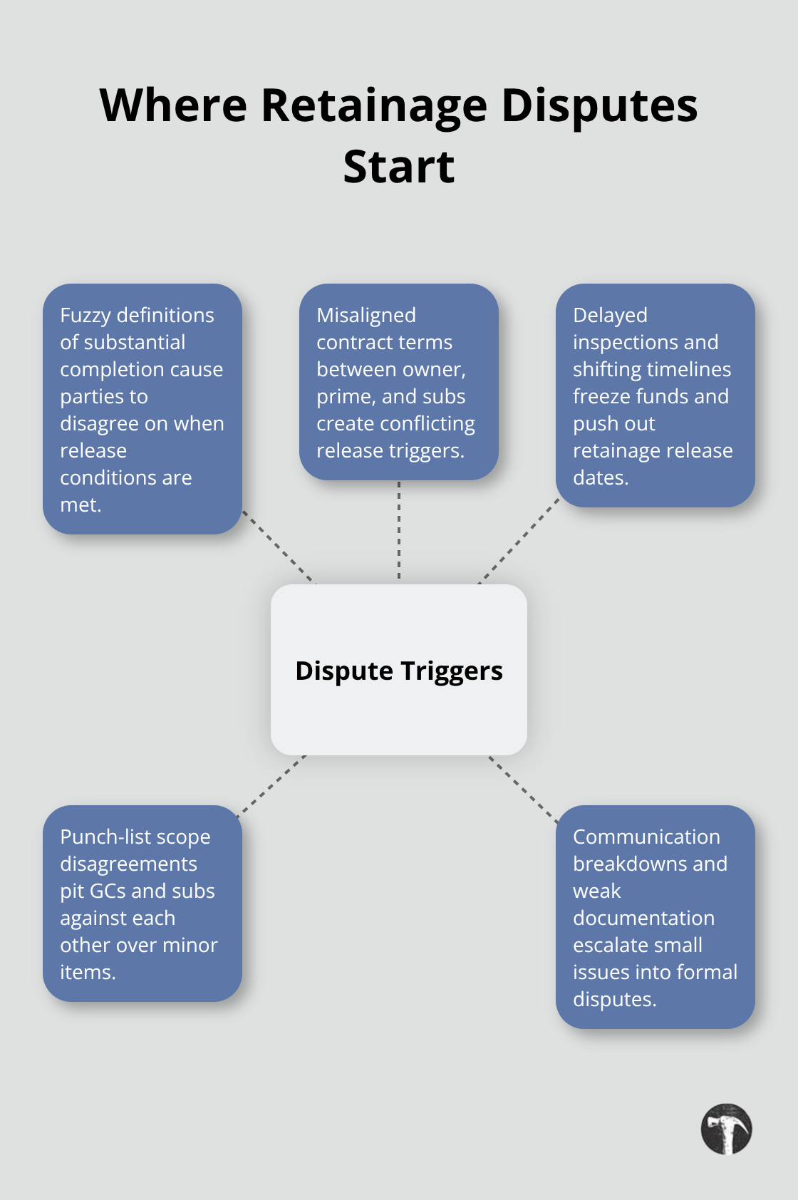 Hub-and-spoke diagram showing common triggers of retainage disputes on Calabasas projects. - Retainage dispute claims