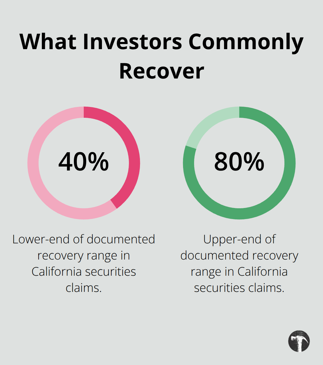 Percentage range of documented loss recovery in California securities claims. - Securities litigation California