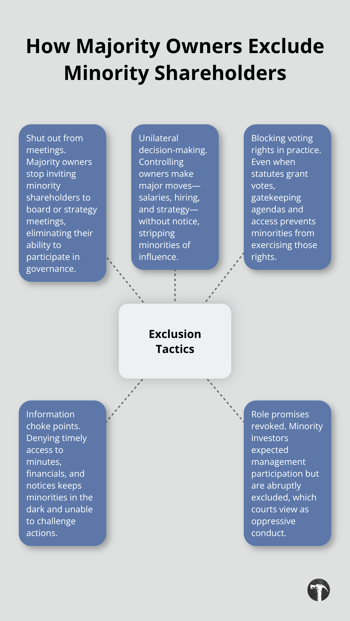 Diagram showing common tactics majority owners use to exclude minority shareholders and why they are oppressive.